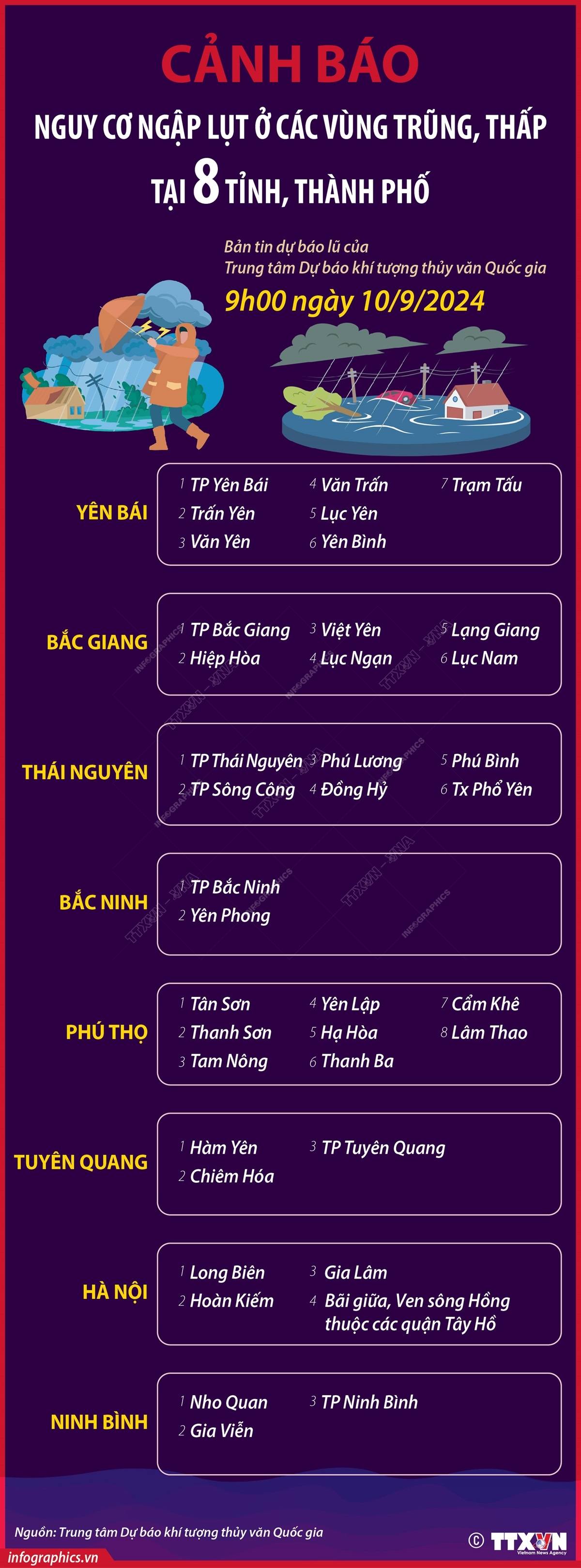 CẢNH BÁO NGUY CƠ NGẬP LỤT Ở CÁC VÙNG TRŨNG, THẤP TẠI 8 TỈNH, THÀNH PHỐ